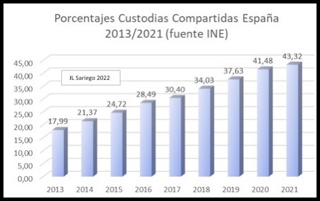 Custodias Compartidas 2013 2021.jpg