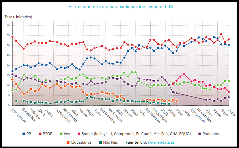 Evolucion voto CIS 2024.png