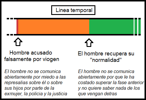 Superacion y olvido del viogen instrumental.png