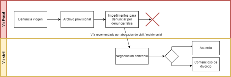 Archivo:De penal a civil.drawio.png