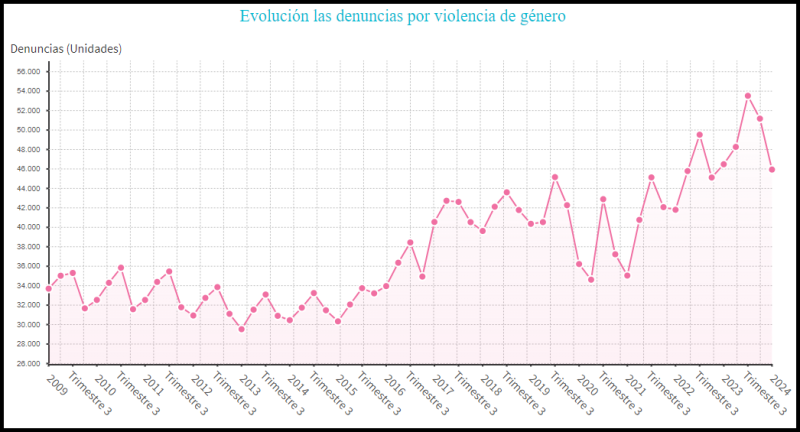 Archivo:Evolucion denuncias.png